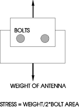 Analysis of the Antenna Lift
