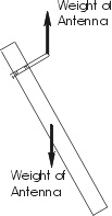 Model of the Weight of Antenna