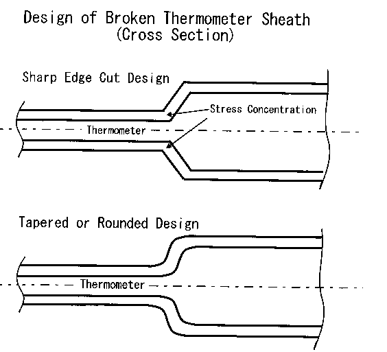 Design of Broken Thermometer Sheath (Cross Section)