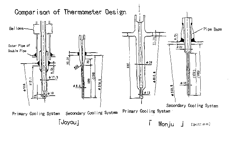 Comparison of Thermometer Design