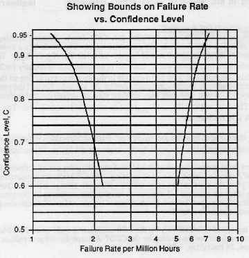 Showing Bounds on Failure Rate vs. Confidence Level