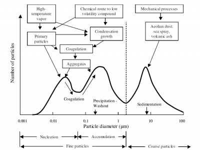 Figure 1 Prototypical size distribution of tropospheric particles with selected sources and pathways of how the particles are formed.
