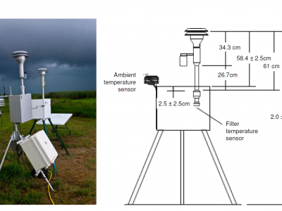 Photo and schematic of sampling device used to measure particles with aerodynamic diameters ≤ 2.5 microns.