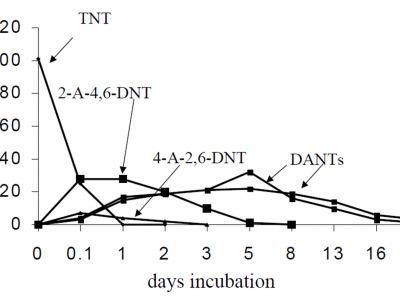 Degradation of trinitrotoluene (TNT) biodegradation in serum bottles incubated under reduced (methanogenic) conditions