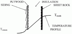 Typical House Wall Construction and Temperature Profile
