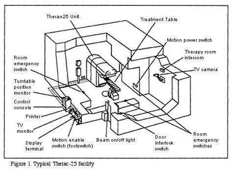A cross section drawing of a Therac-25 facility, including technological devices and electronic switches